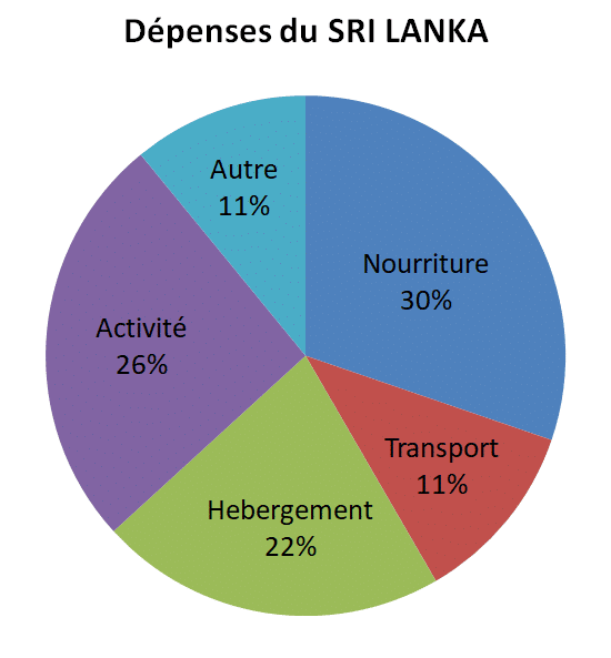 Dépense voyage Sri Lanka Budget journalier